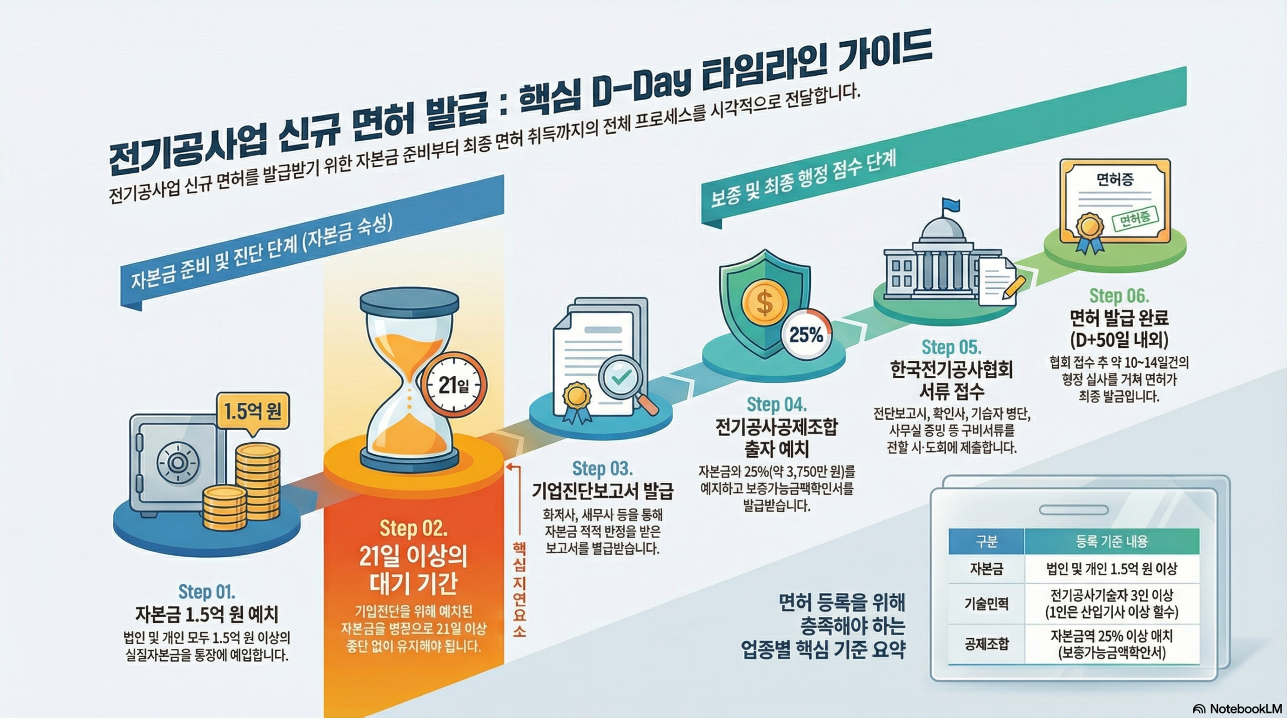 전기공사업-신규-면허